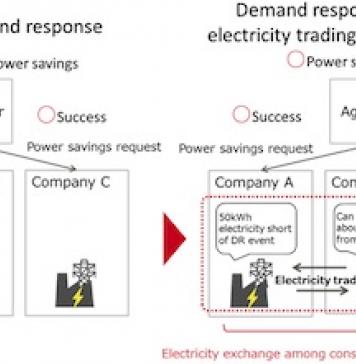  Fujitsu Develops Blockchain-System for Peer to peer electricity exchange